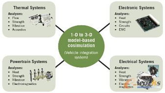 DENSO公司采用ANSYS結(jié)構(gòu)軟件實(shí)現(xiàn)軟件開(kāi)發(fā)標(biāo)準(zhǔn)化